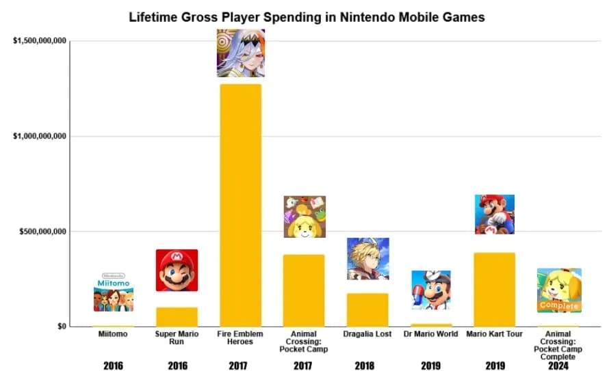 Sales Milestones for PC, Console e Mobile Games Feb 2025