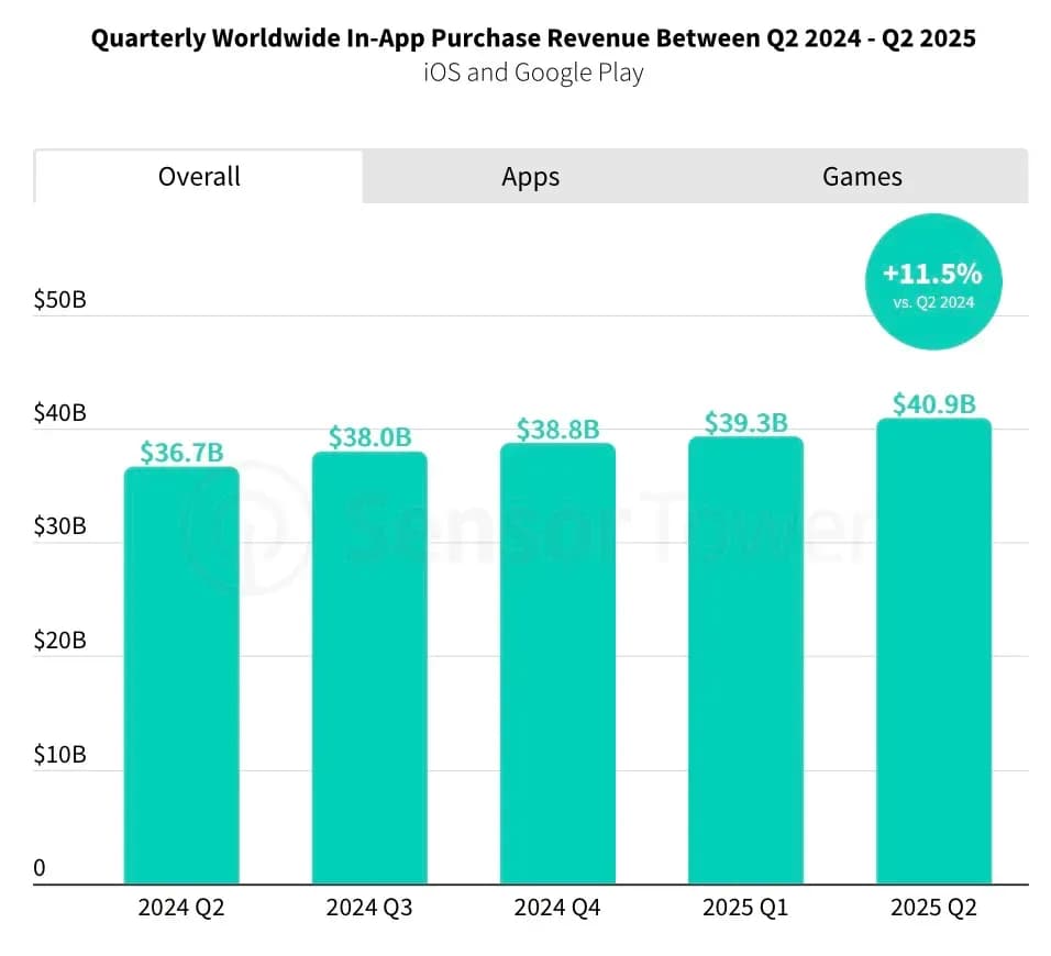 Sensor Tower Q2 2025 Report Mobile
