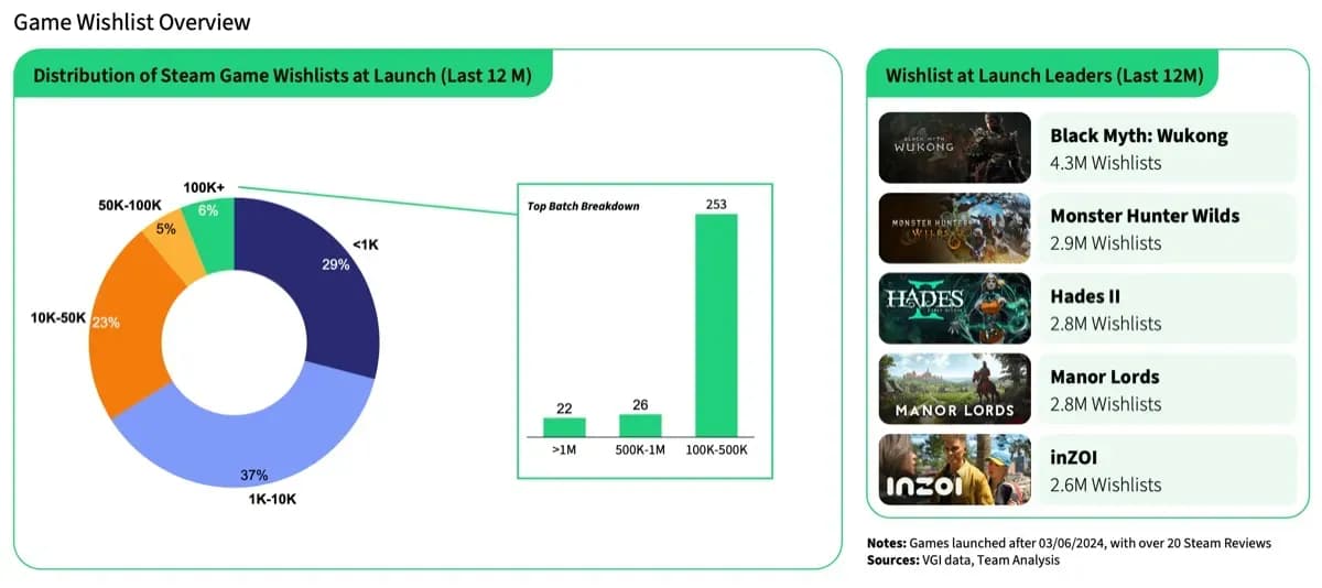 Significance of Steam Wishlists in 2025