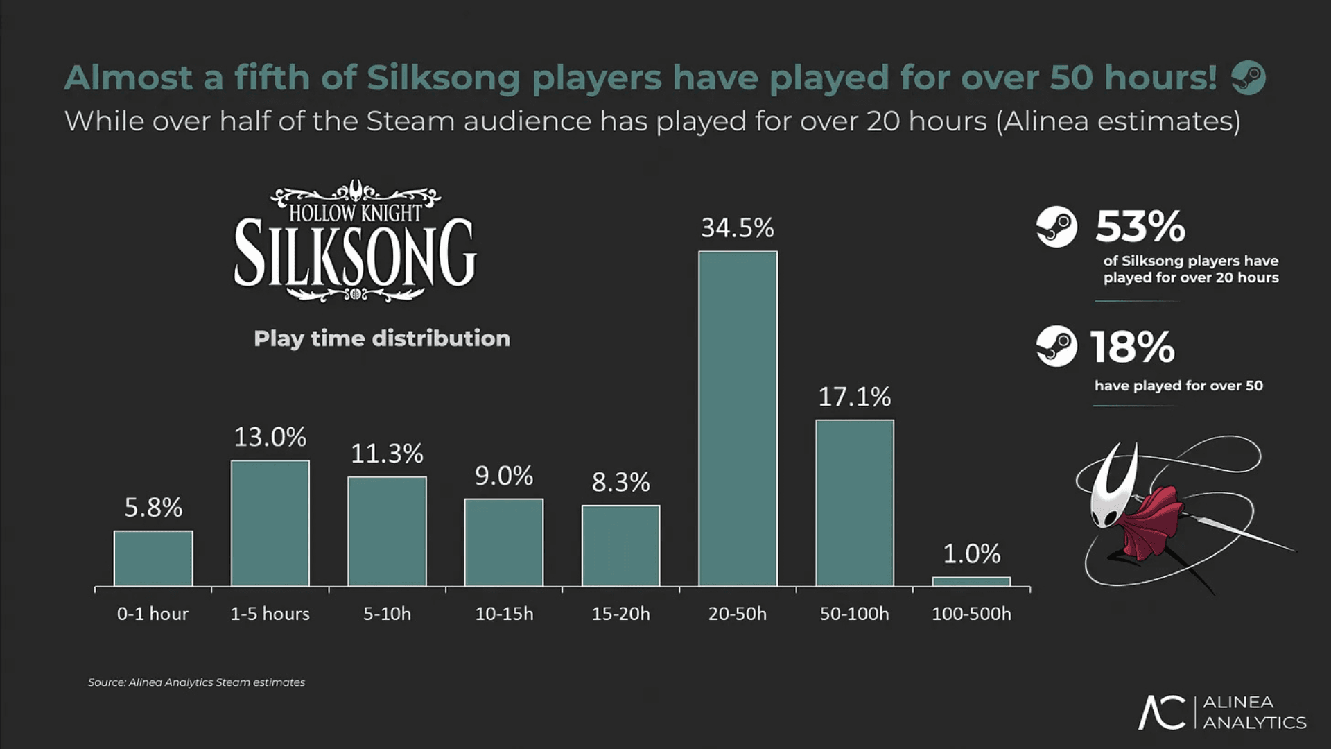 Silksong Reports Over 6 Million Players