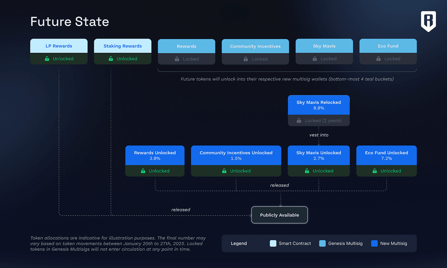 Sky Mavis Re-Lock and $RON Circulating Supply Update