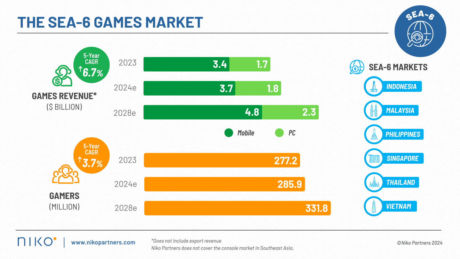 Southeast Asian Gaming Market to Hit $7.1 Billion by 2028