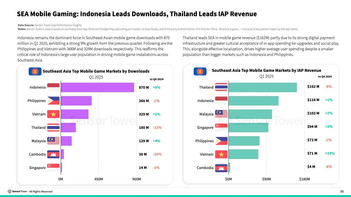 Southeast Asian Mobile Game Market Insights 2025