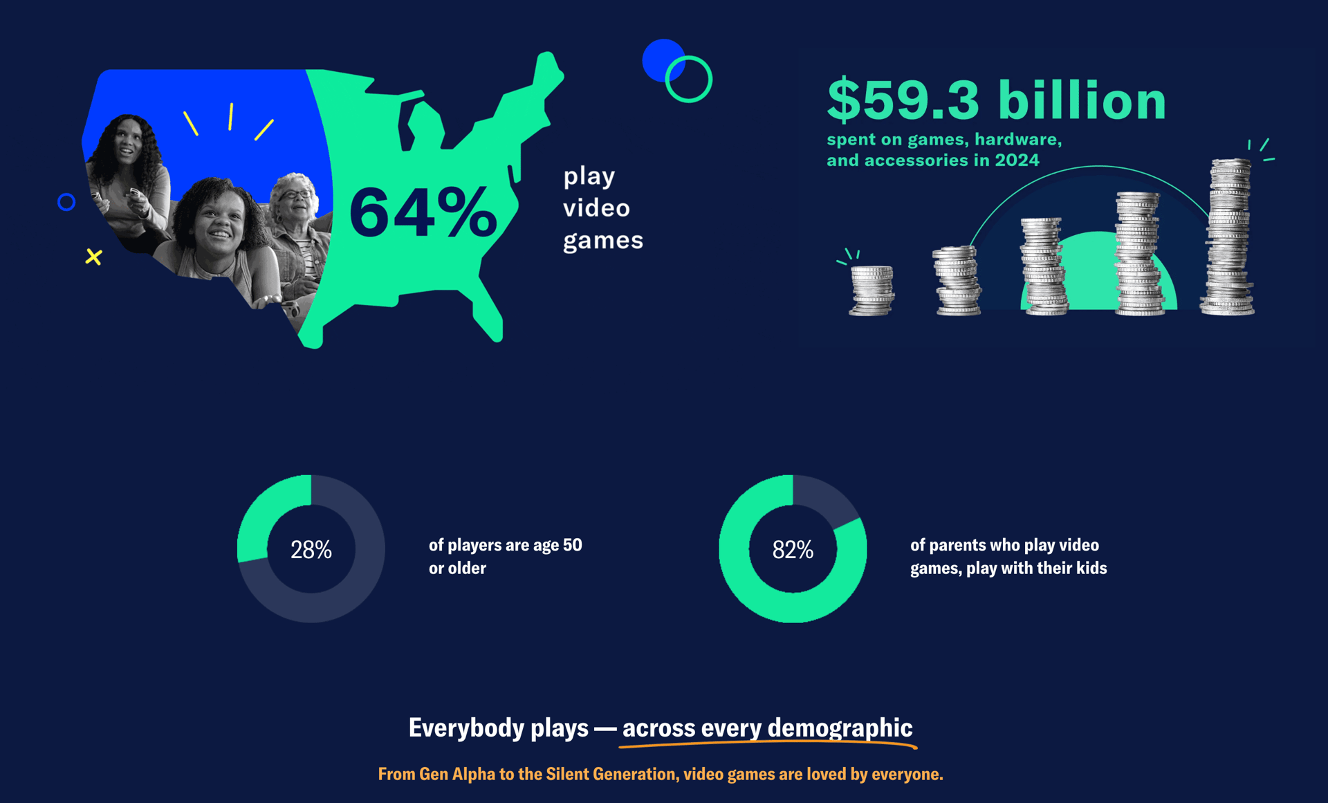 State of American Gaming Industry in 2025