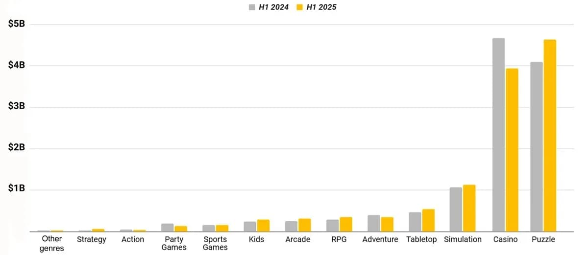 State of Casual Games in H1 2025