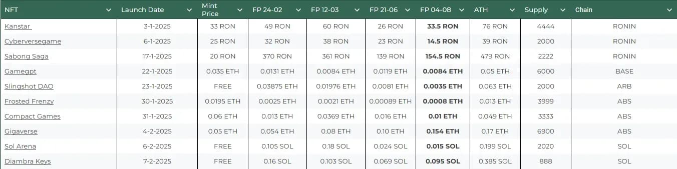 State of Crypto Gaming in 2025