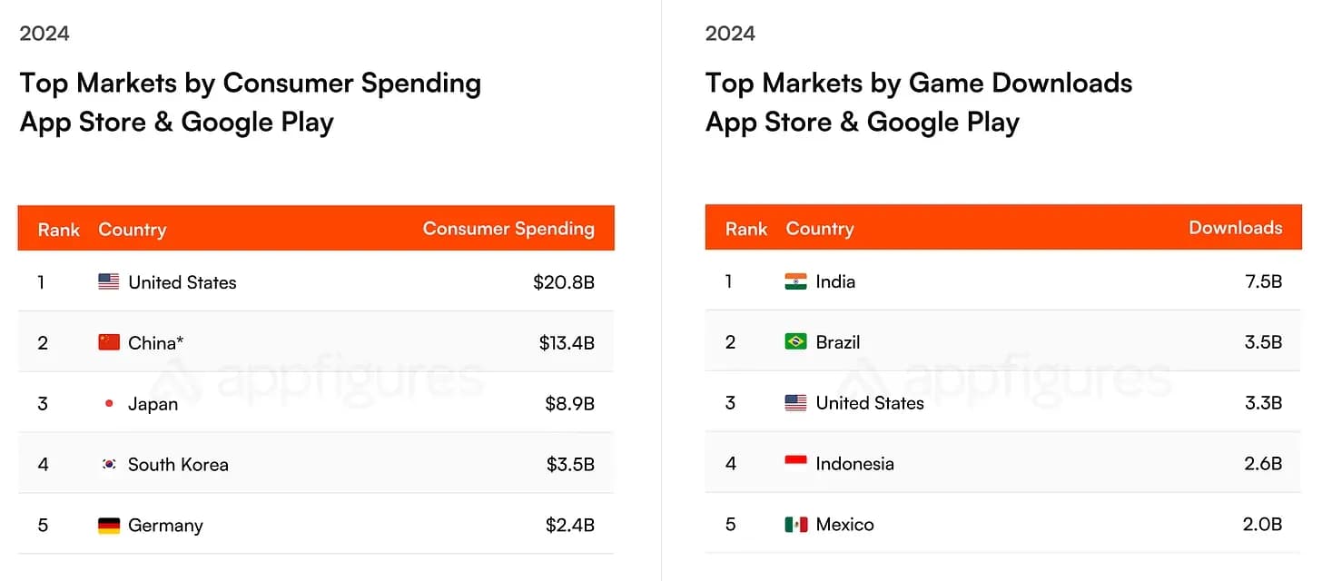 State of Mobile Gaming Market in 2025