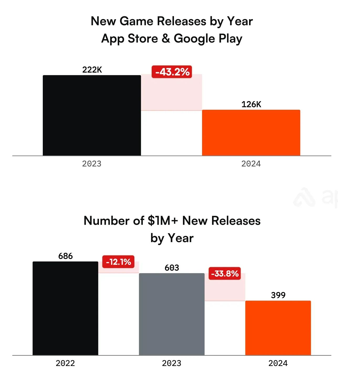 State of Mobile Gaming Market in 2025