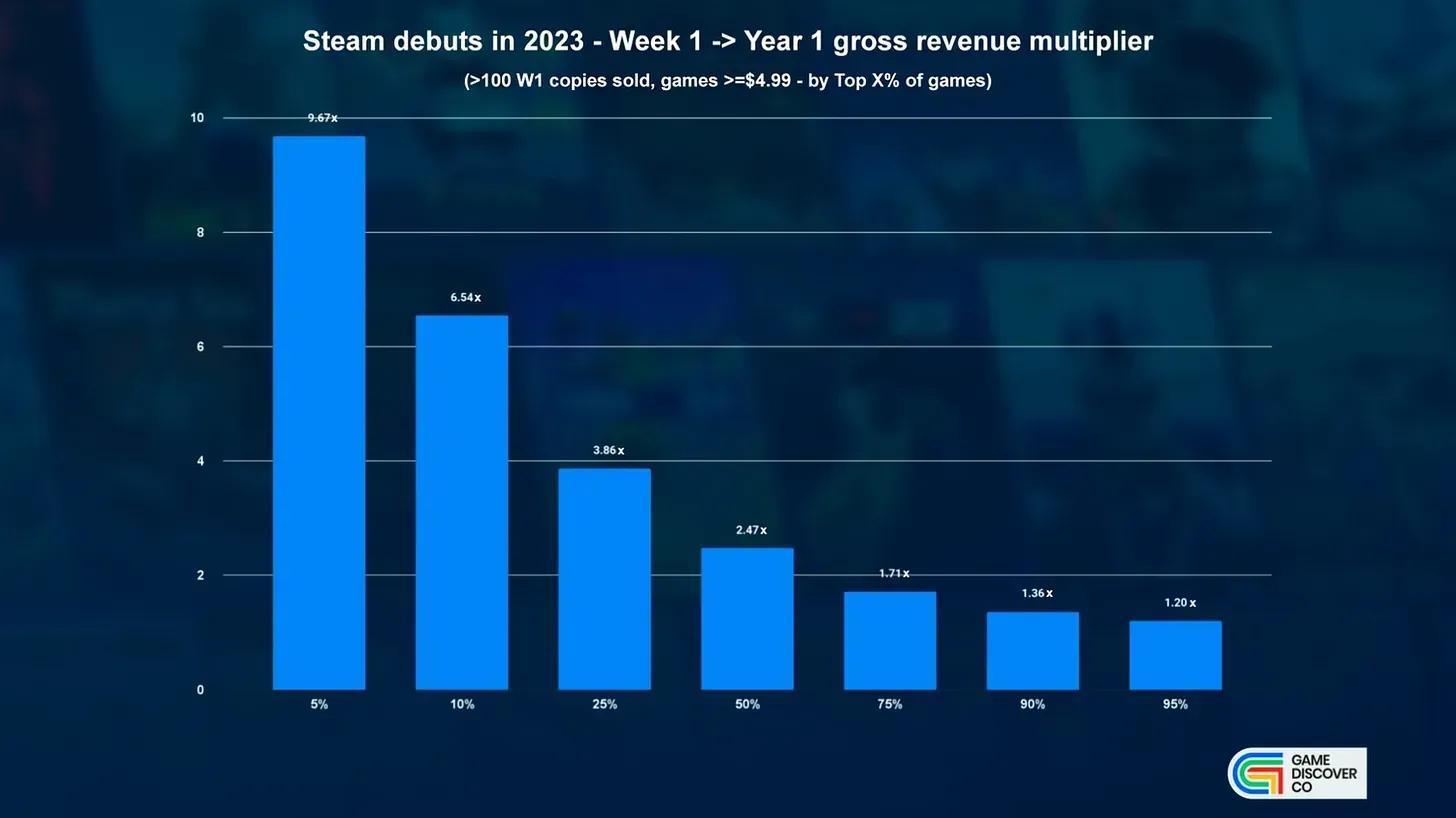 State of Steam Game Sales in 2024