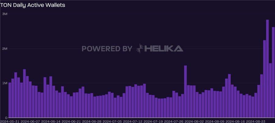 State of Telegram Gaming Helika Report Q3 2024