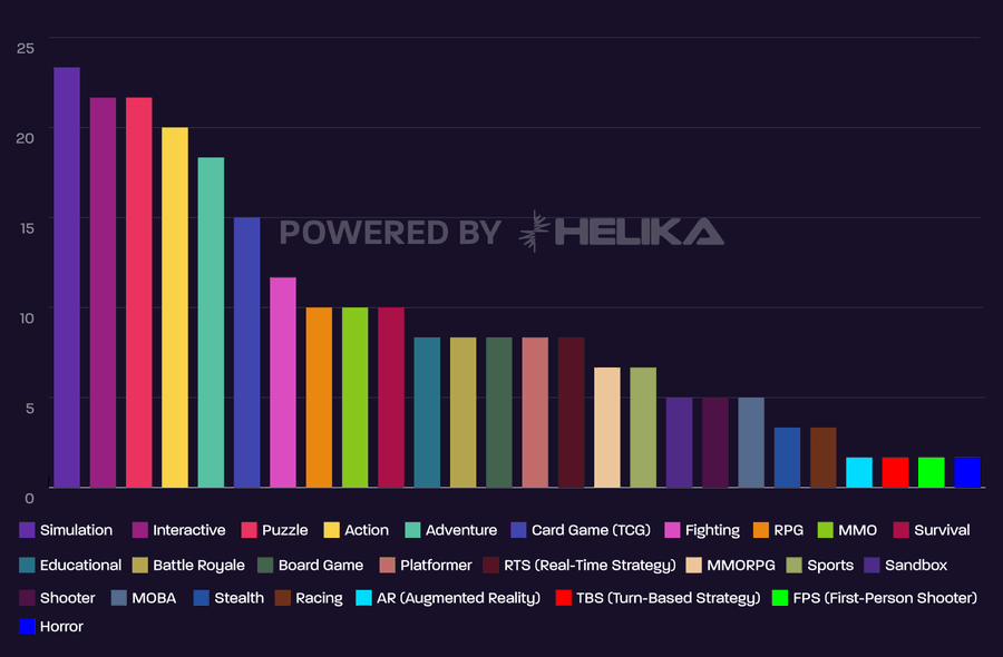 State of Telegram Gaming Helika Report Q3 2024