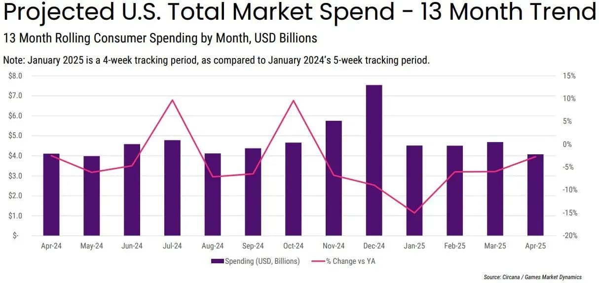 State of USA Gaming Market in April 2025