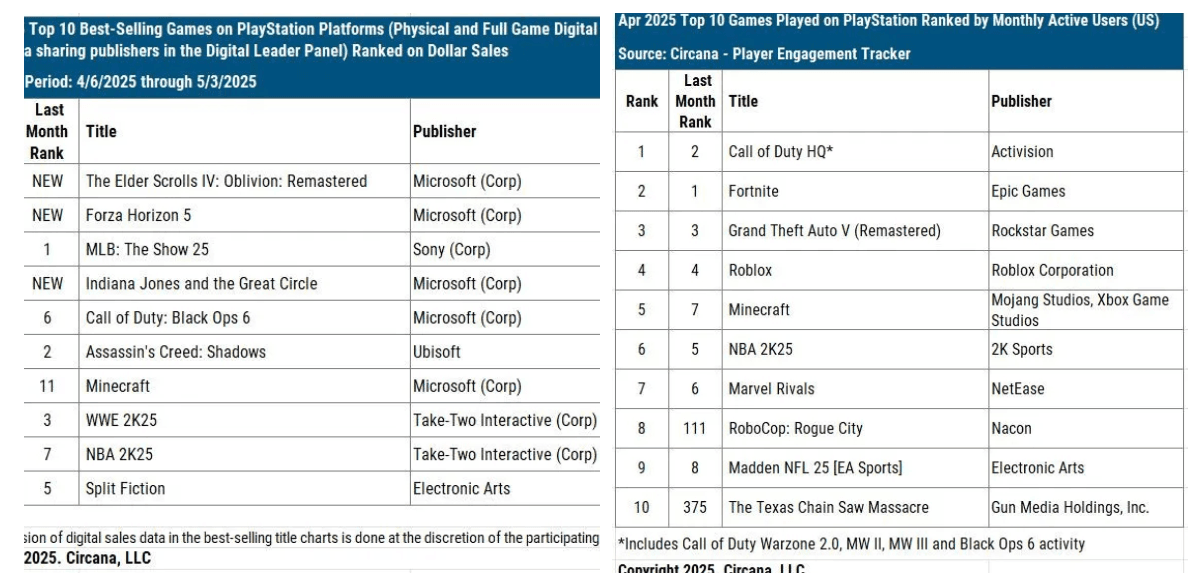 State of USA Gaming Market in April 2025
