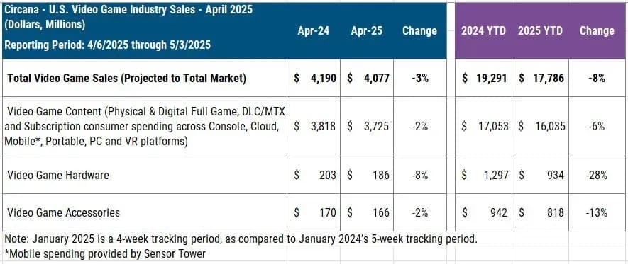 State of USA Gaming Market in April 2025