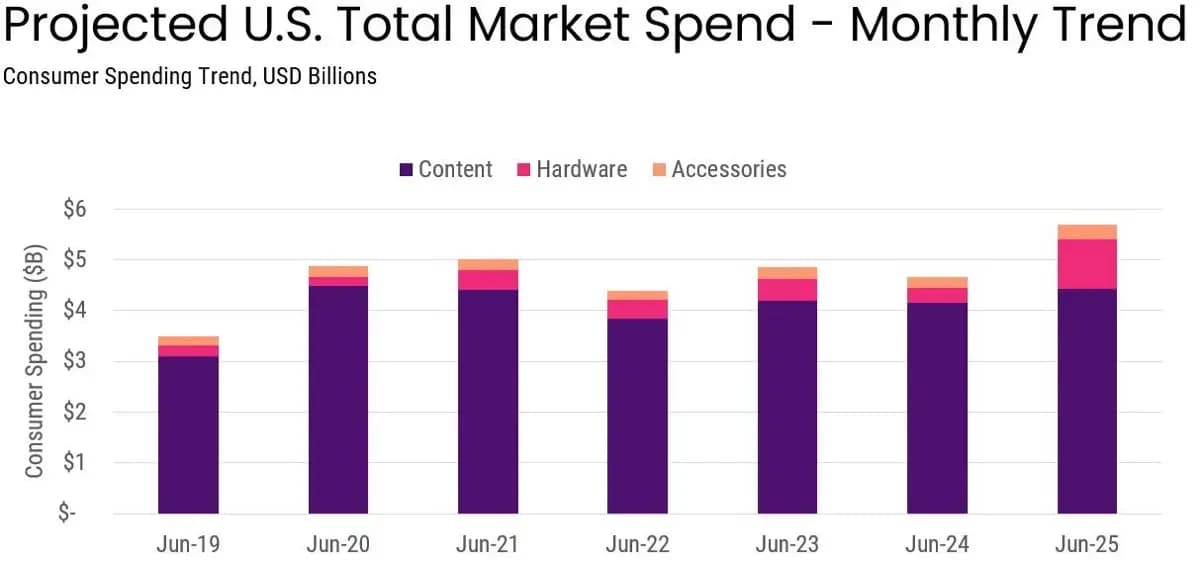State of USA Gaming Market in June 2025