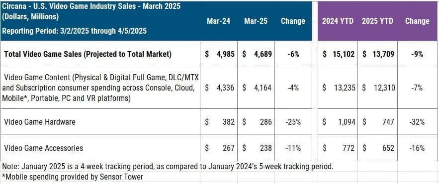 State of USA Gaming Market in March 2025