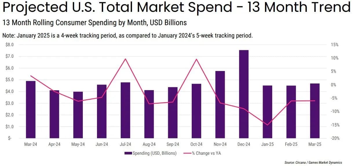 State of USA Gaming Market in March 2025