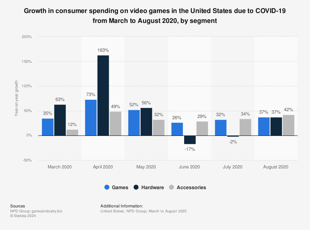Statista: Consumer Games Spending During Covid