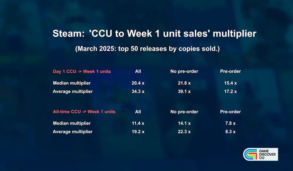 Steam Day 1 Player Counts Linked to Sales