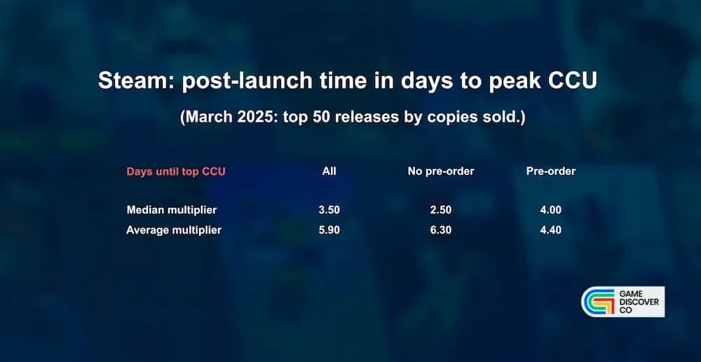 Steam Day 1 Player Counts Linked to Sales