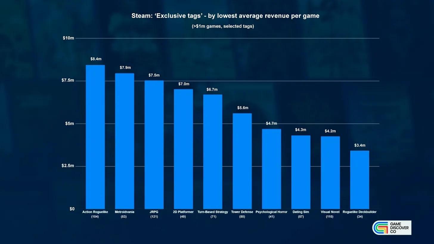 Steam Game Revenue by Genre and Subgenre