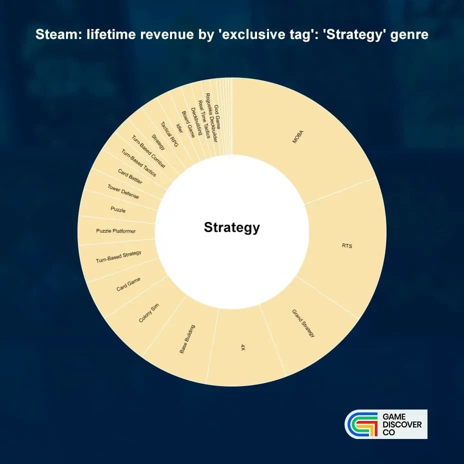 Steam Game Revenue by Genre and Subgenre