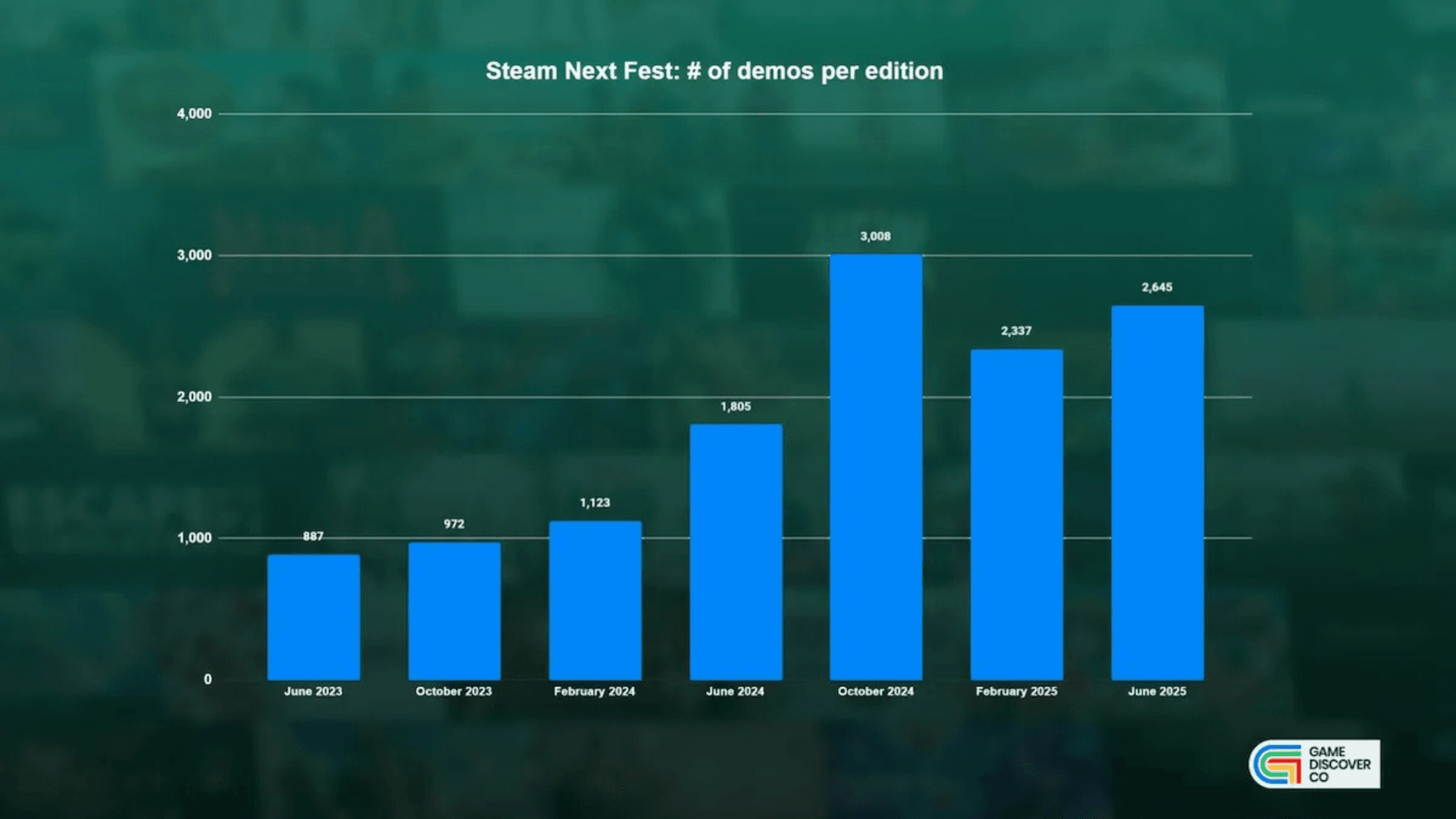 Steam Next Fest Continues to Grow in Scale