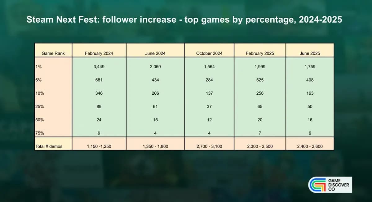 Steam Next Fest Continues to Grow in Scale