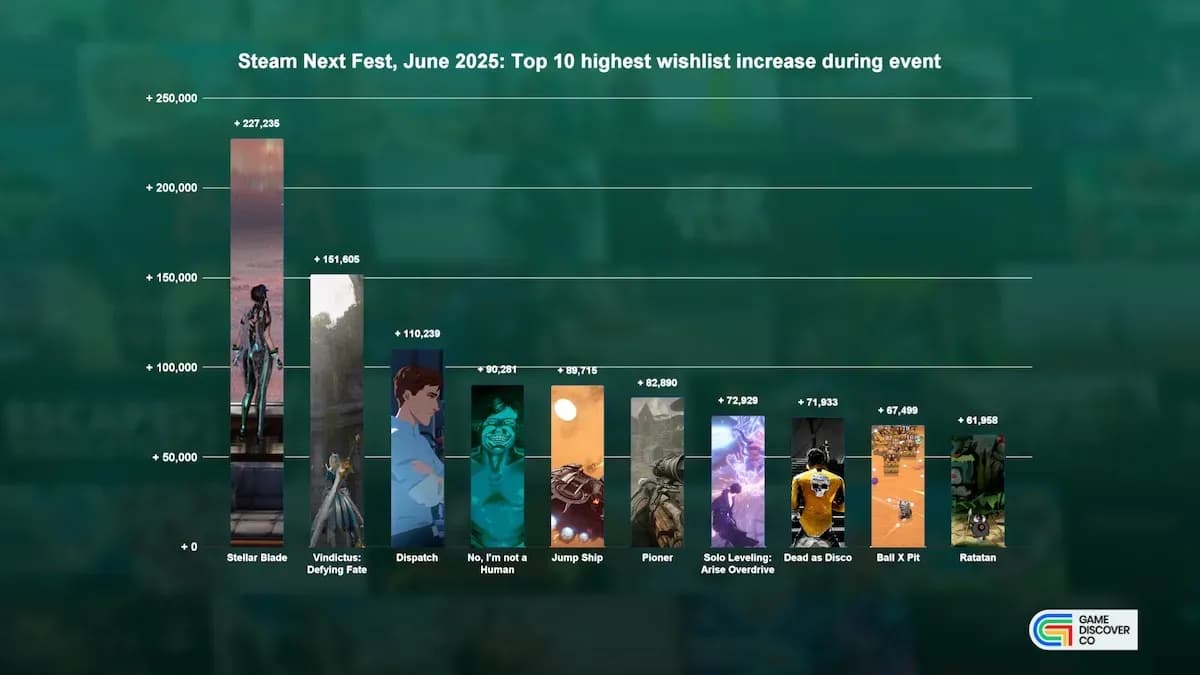 Steam Next Fest Continues to Grow in Scale