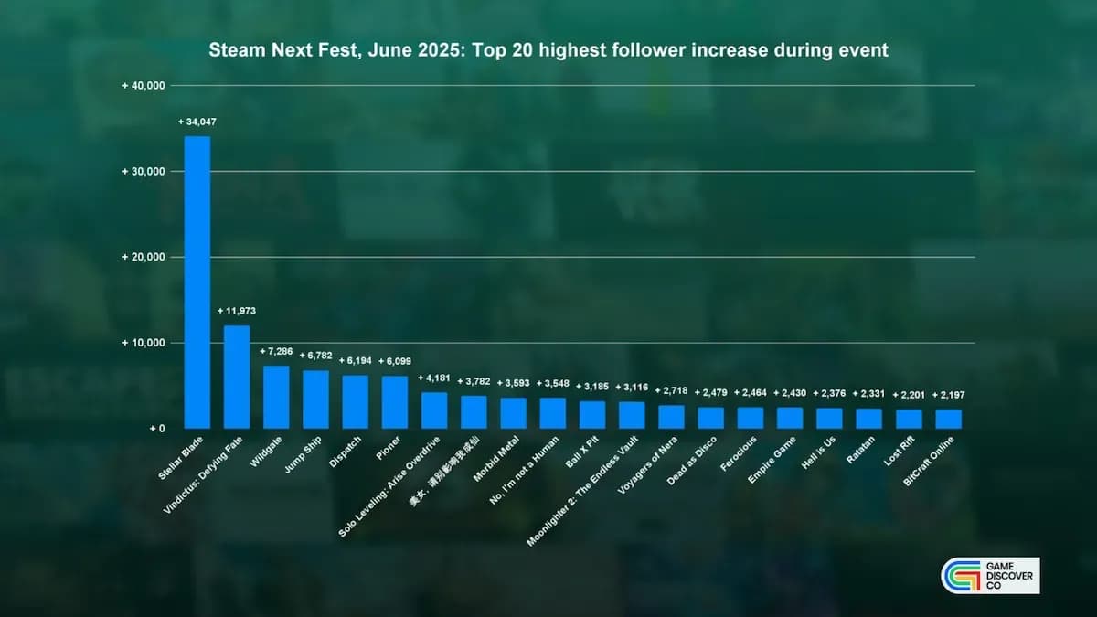 Steam Next Fest Continues to Grow in Scale