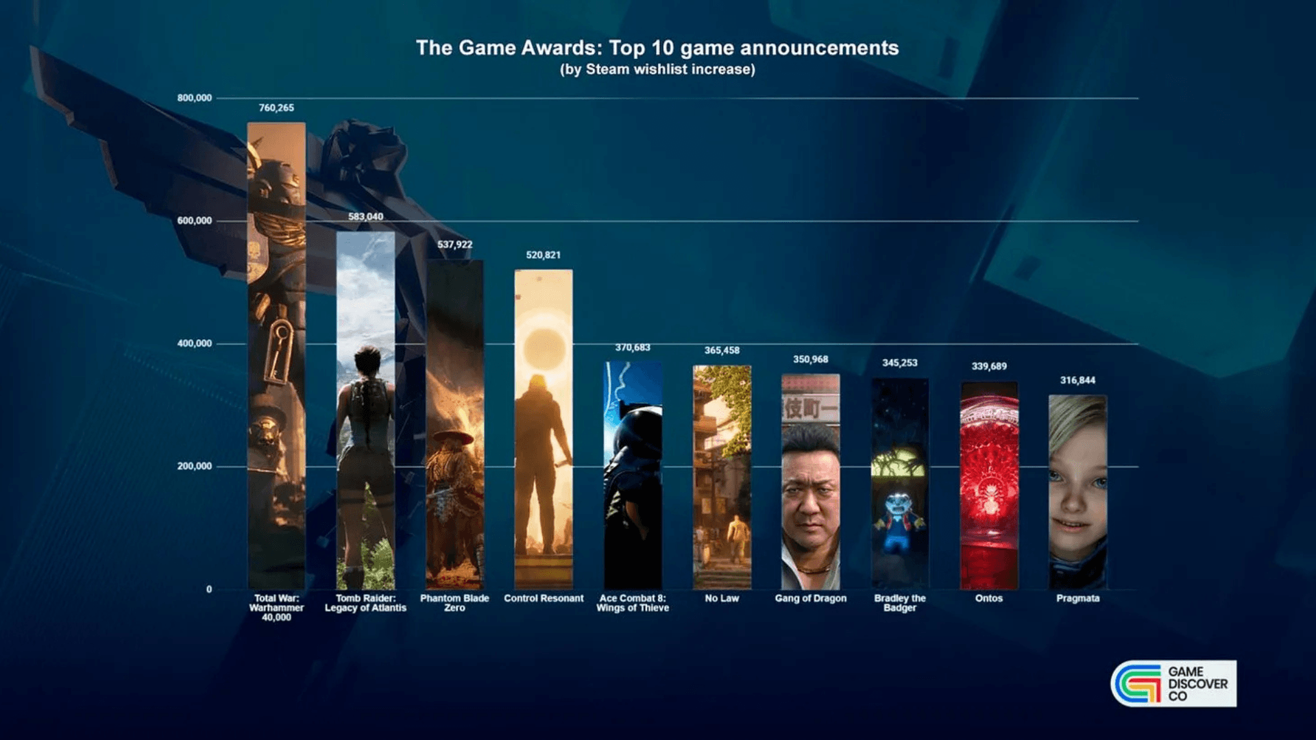 War: Warhammer 40,000 願望清單突破 76 萬 image