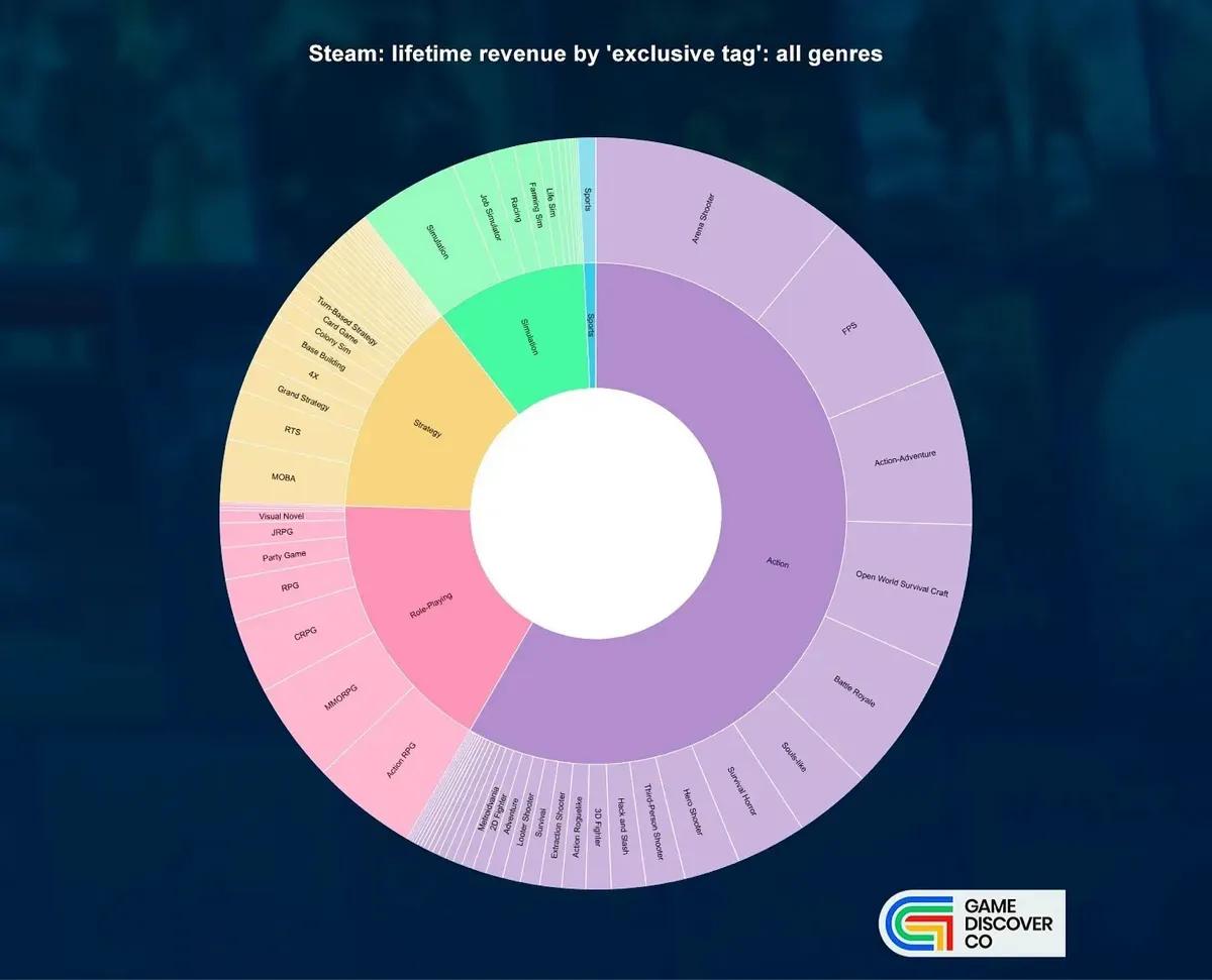 Steam Revenue Distribution by Genre