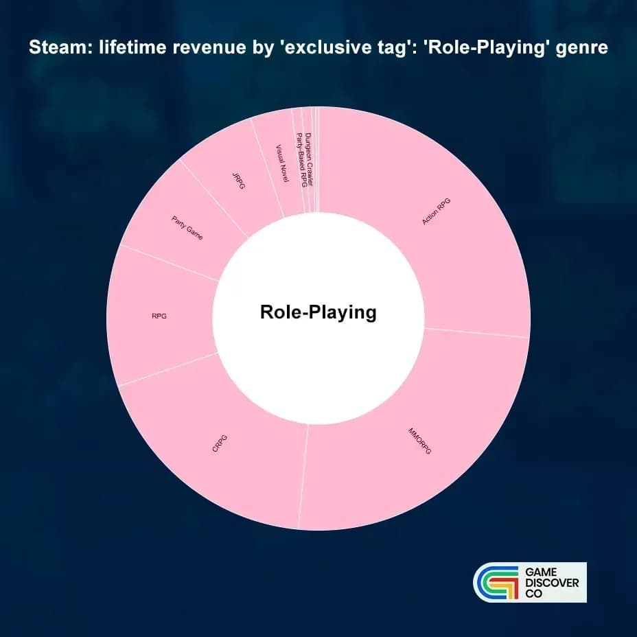 Steam Revenue Distribution by Genre