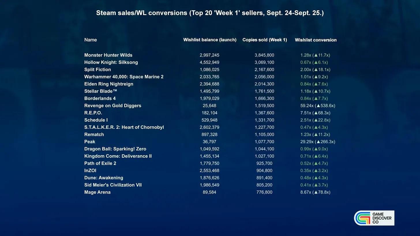 Steam Wishlist Conversions