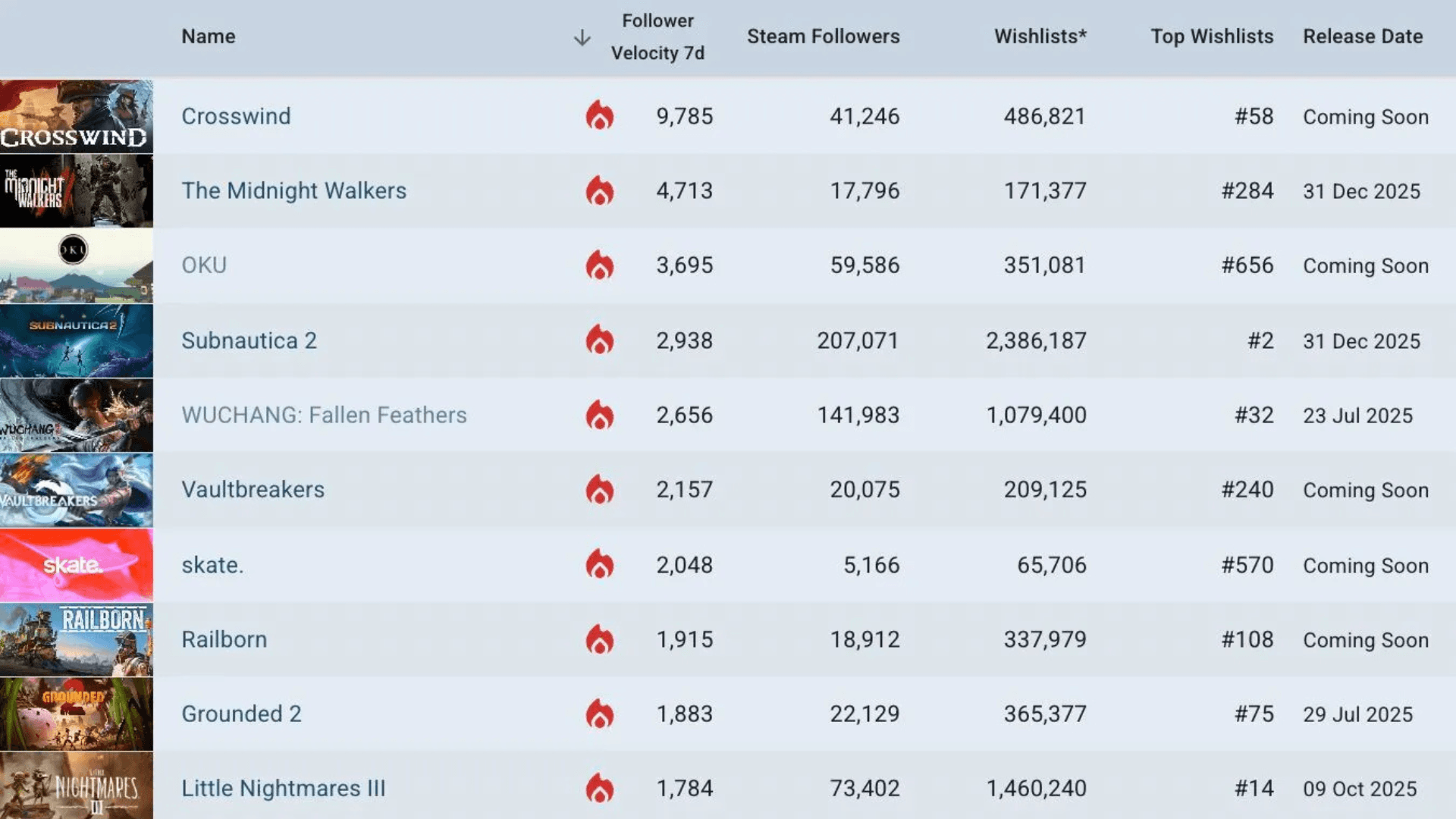 2025年6月Steam願望清單趨勢 image