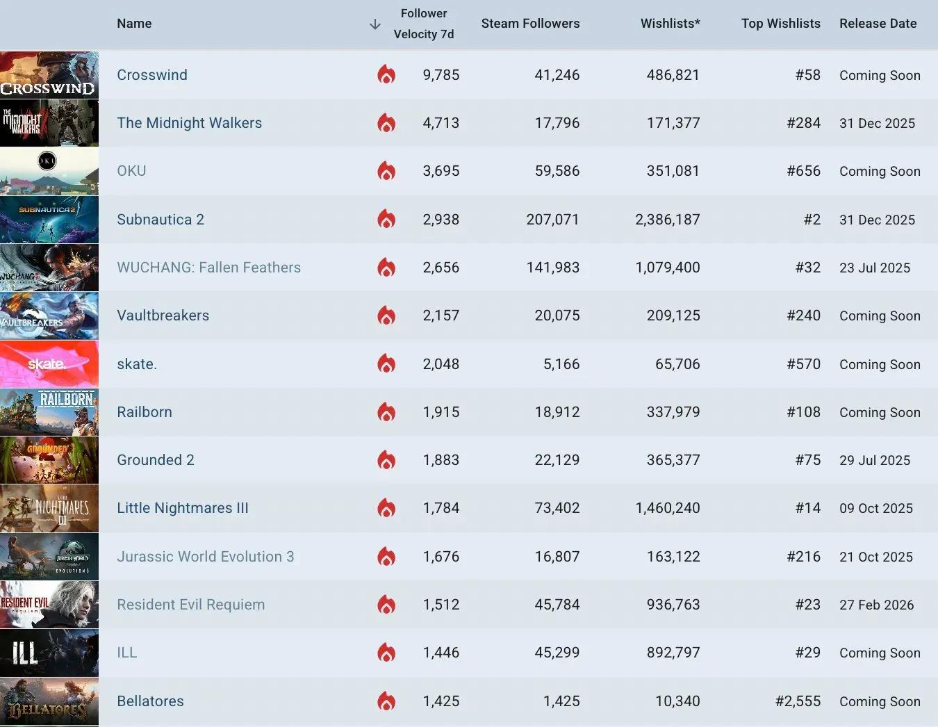 Steam Wishlist Trends for June 2025