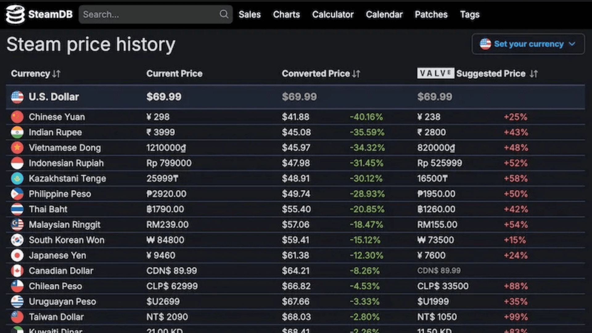 Steam’s Pricing System and Why It Matters in 2025