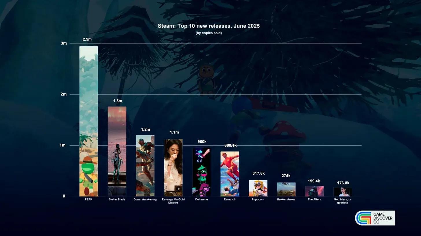 Steam’s Top Game Launches in June 2025