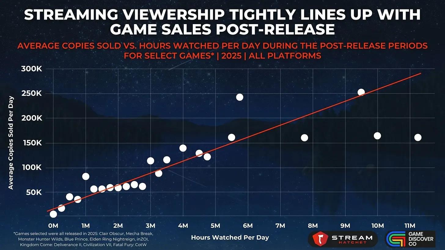 Streamer Activity and Steam Wishlist Growth