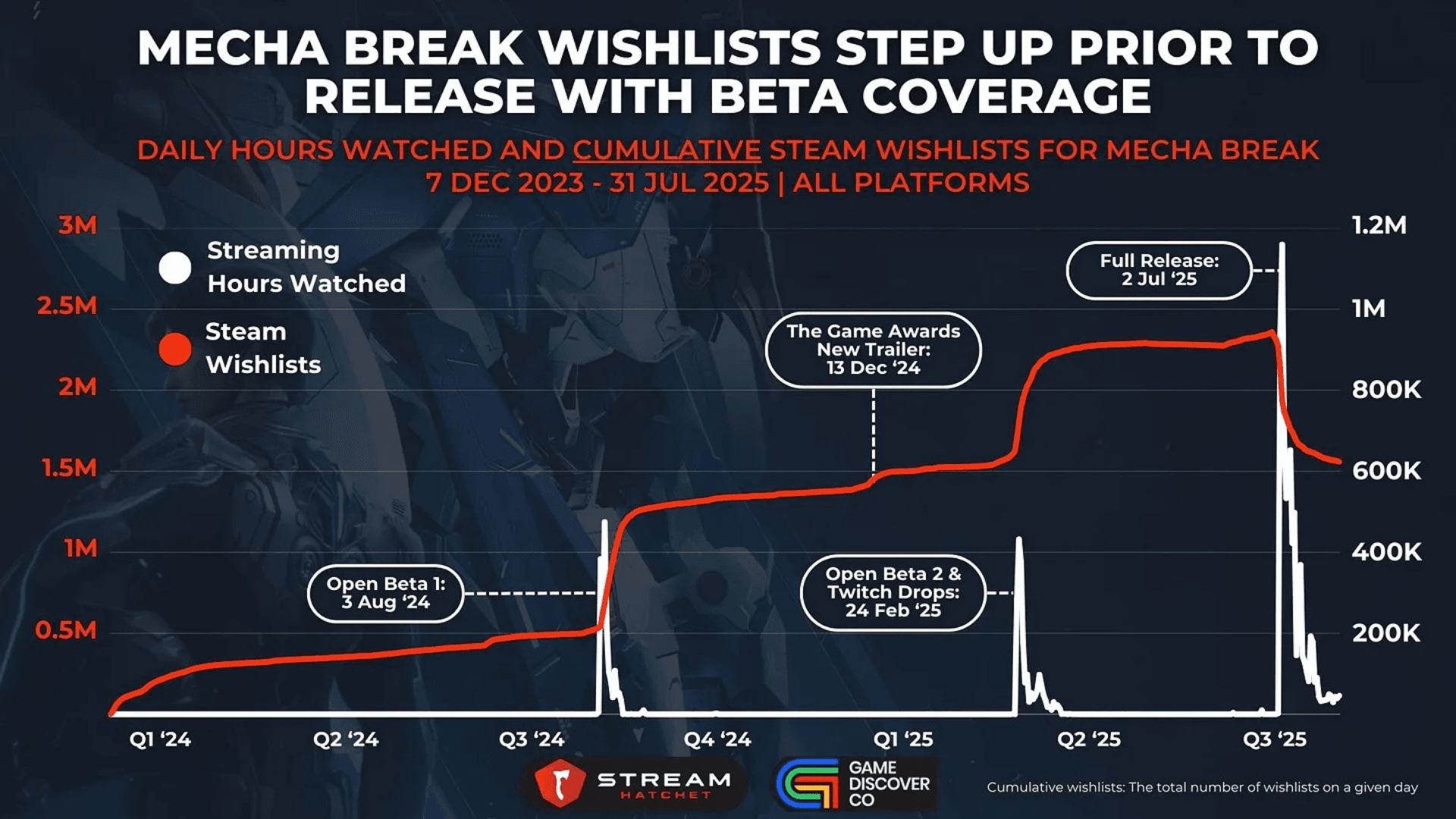 Streamer Activity and Steam Wishlist Growth