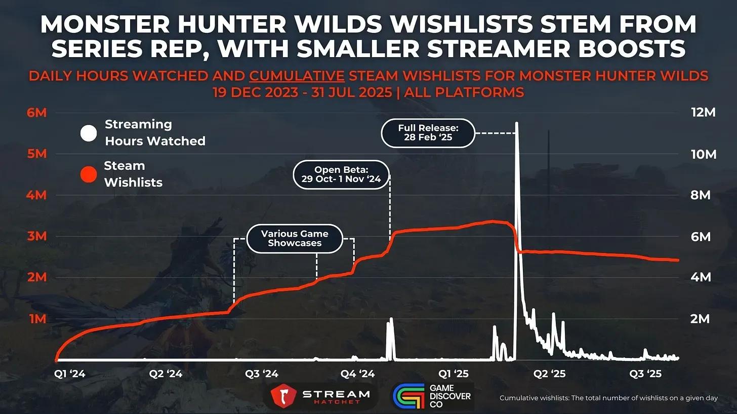 Streamer Activity and Steam Wishlist Growth