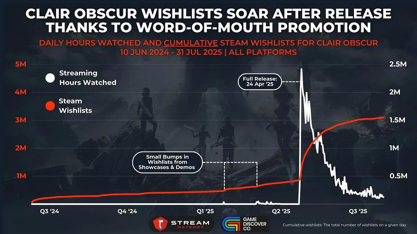 Streamer Activity and Steam Wishlist Growth
