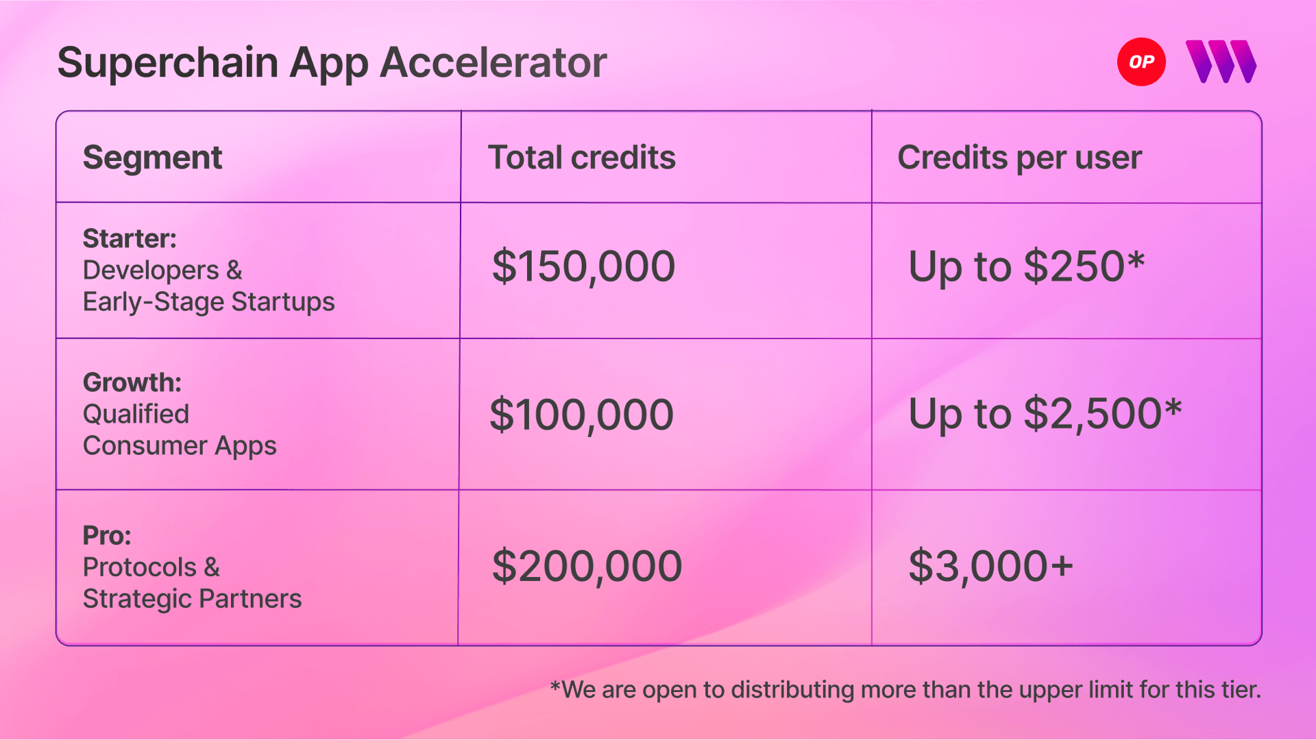 Superchain App Accelerator $3M Fund for Developers
