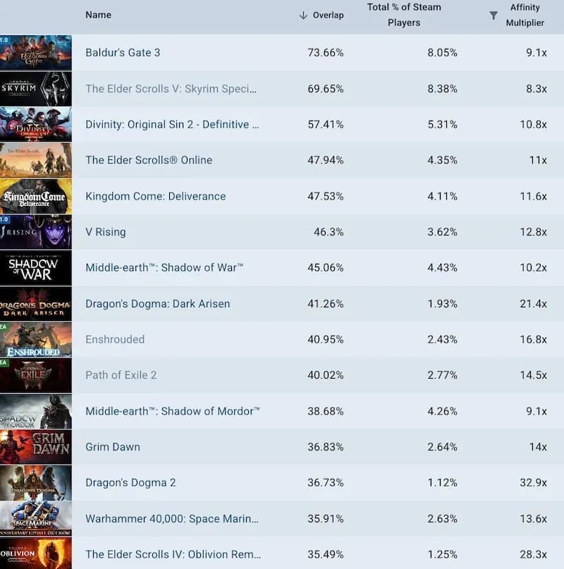 Tainted Grail Sees 700k Sales