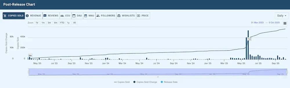 Tainted Grail Sees 700k Sales
