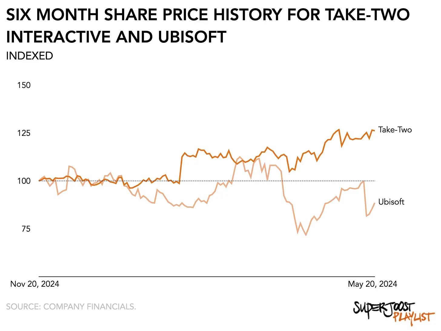 Take-Two Reports $1.58 Billion in Earnings