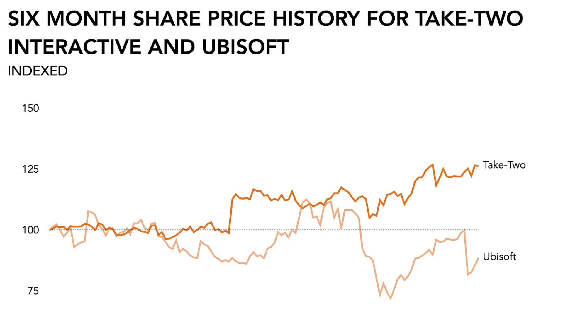 Take-Two Reports $1.58 Billion in Earnings