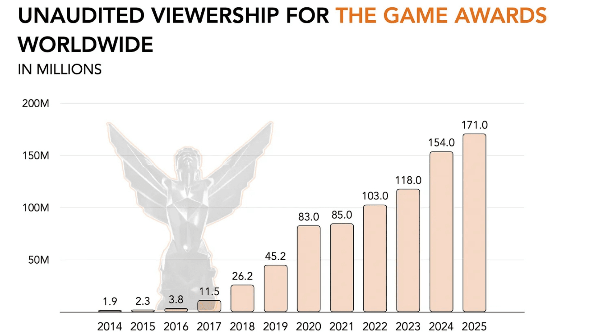 The Game Awards 2025 alcanza 171 millones de visualizaciones image