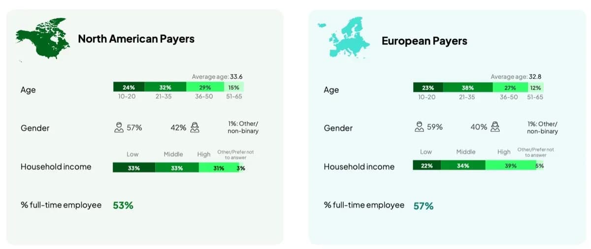 The Global Gaming Market in 2025