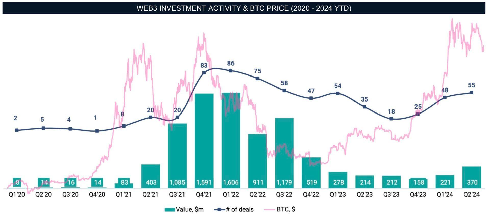 The History of Web3 Gaming Investments